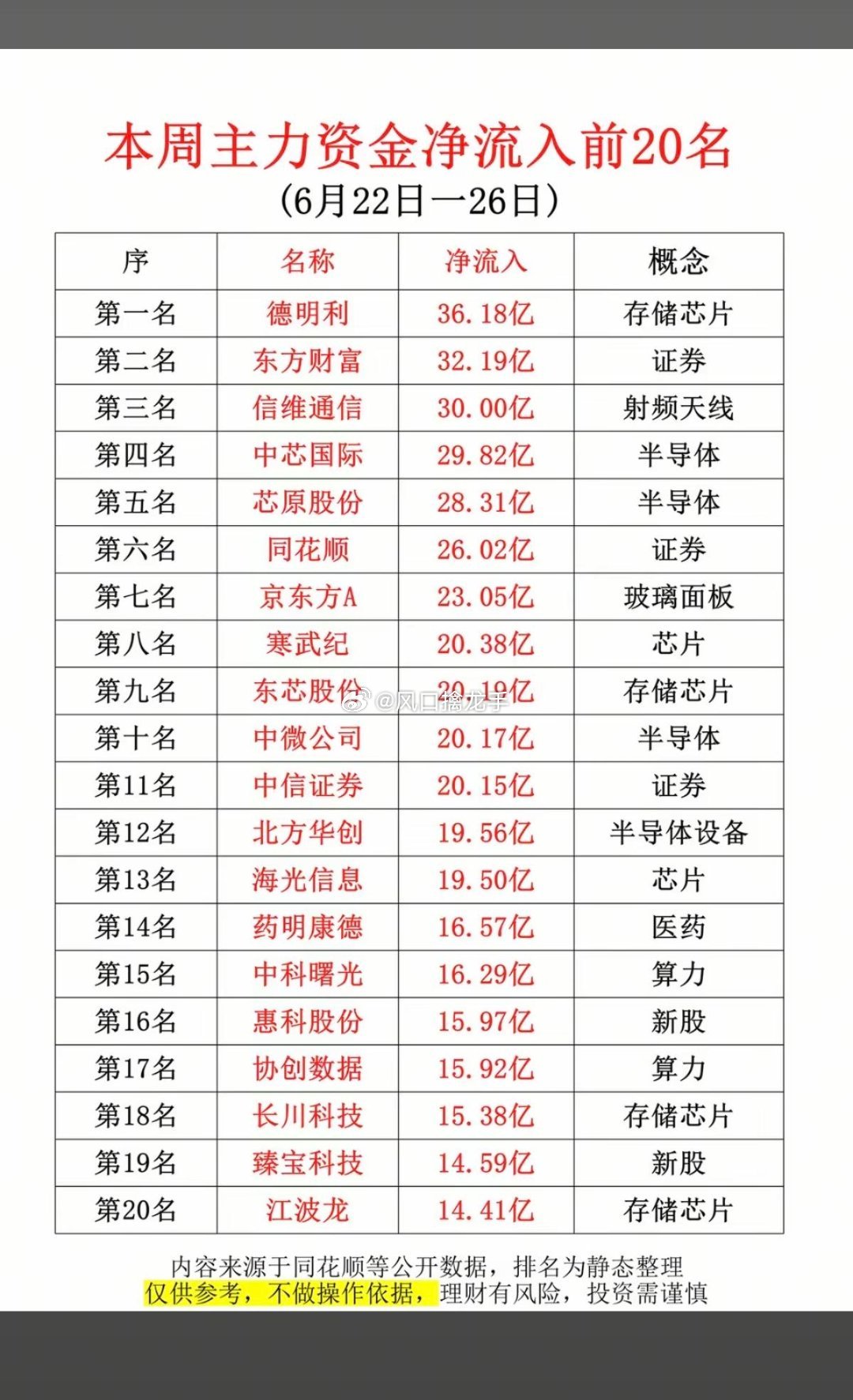 6.26周五｜主力大资金净买入TOP20（对应五大主线）一、五大主力主攻赛道（机