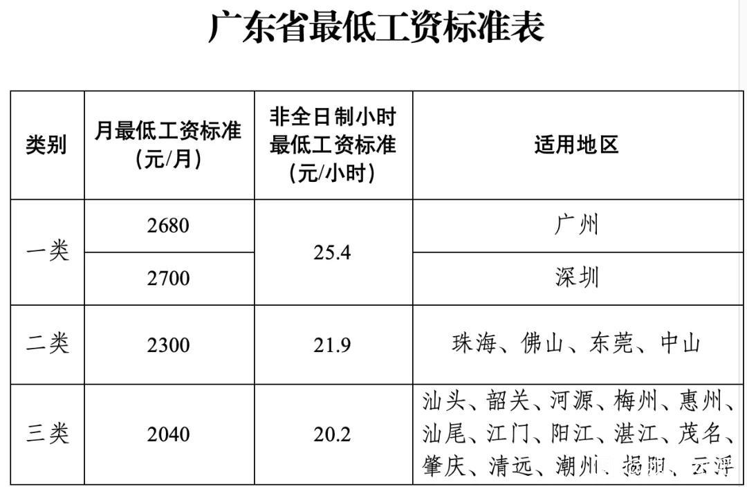 9月份广东官方发布的最低工资标准，和以往不同，这次全省只划分三个梯队：

深圳和