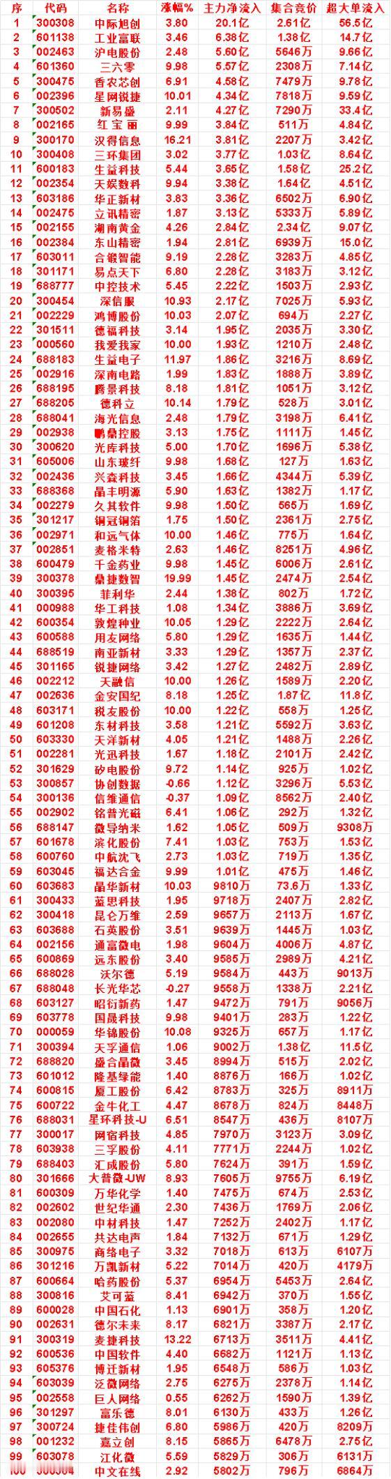 8月28日开盘45分钟，主力资金“买入的 ”的名单一览！

山东玻纤：涨幅 9.