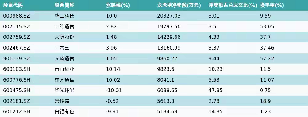 9月11日龙虎榜净卖出额前10个股 ​​​