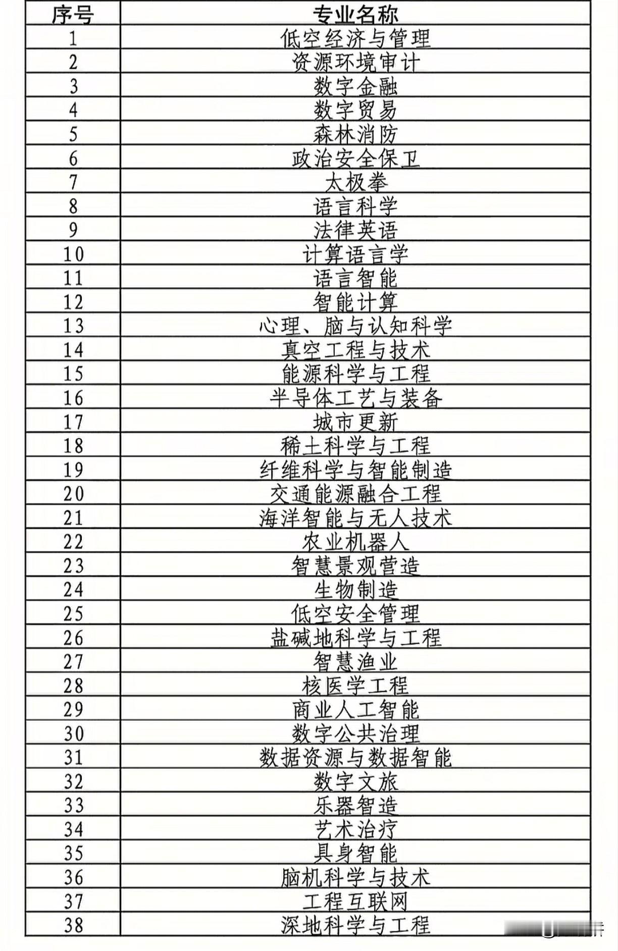 2026高考生选专业，瞄准国家战略与新兴产业，就业更有保障！
这38个新专业紧密