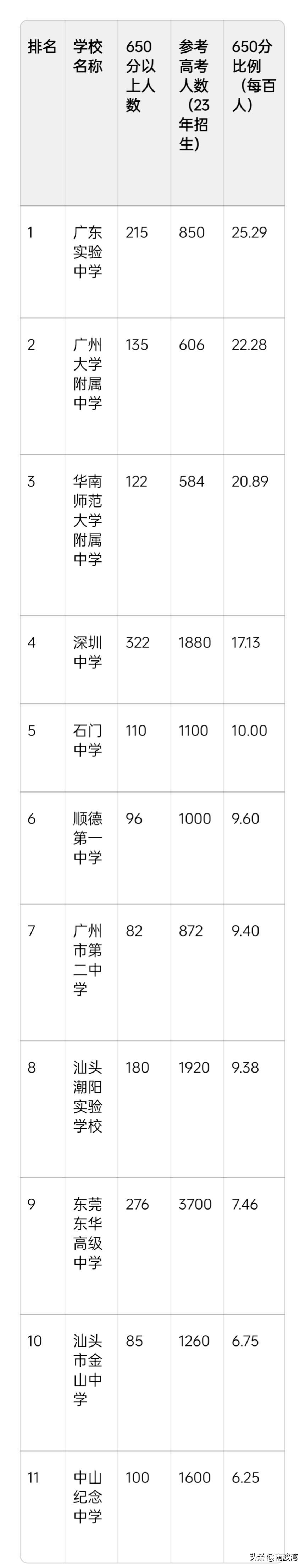 怎么用最简单的办法评判一所好高中？那还得看高考成绩。
普通高中，看特控率。
重点