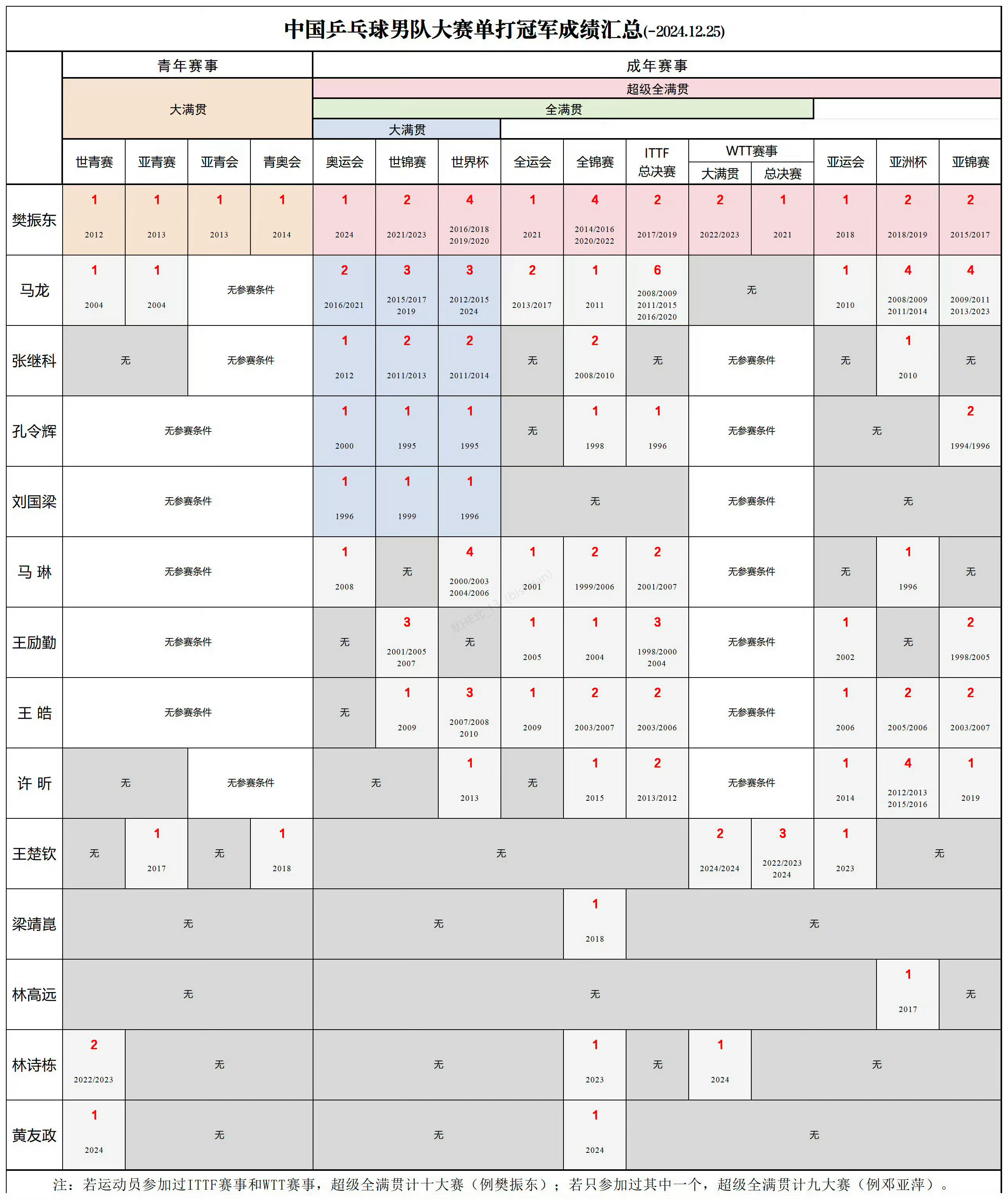 樊振东拿完了青年赛事所有冠军 乒坛【唯一】青年赛事大满贯➕超级全满贯➕双打全满贯