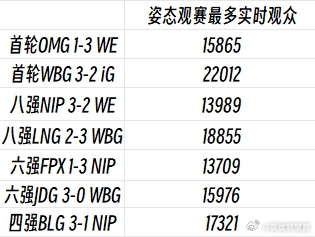 大B庄园首战落败？Doinb观赛实时最多观众1.5万人 姿态达1.7万[哆啦A梦