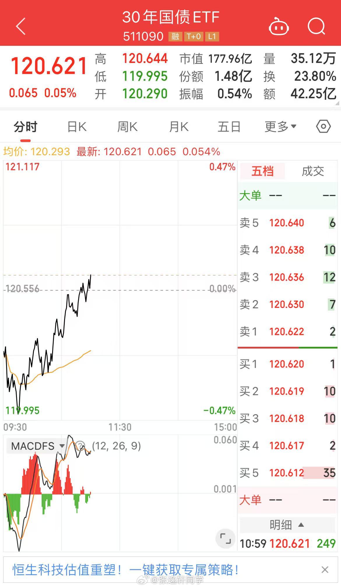 国债探底回升，翻红了。债和股市是跷跷板... ​​​