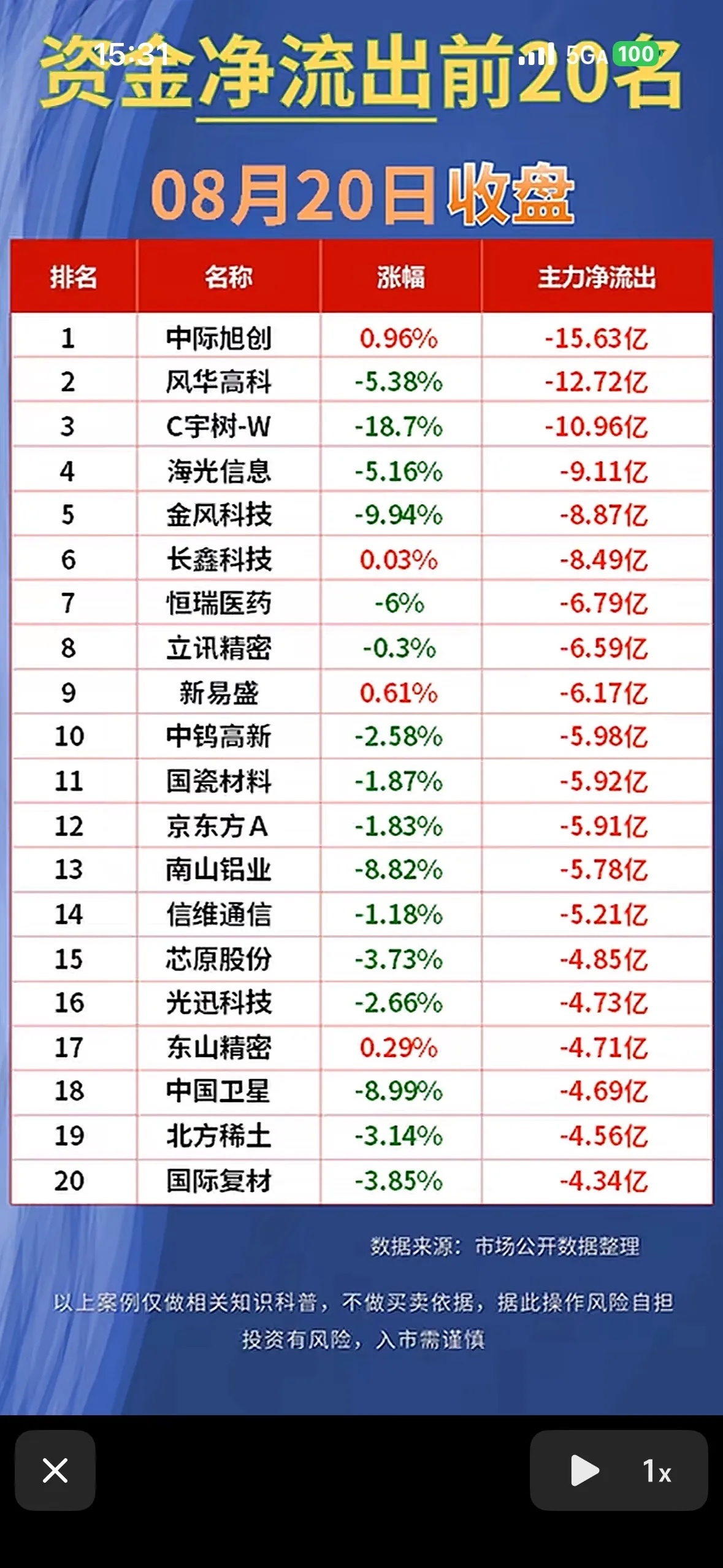8月20日今天股票净流入与净流出排行前20名。今天8月20日，股票市场的净流入与