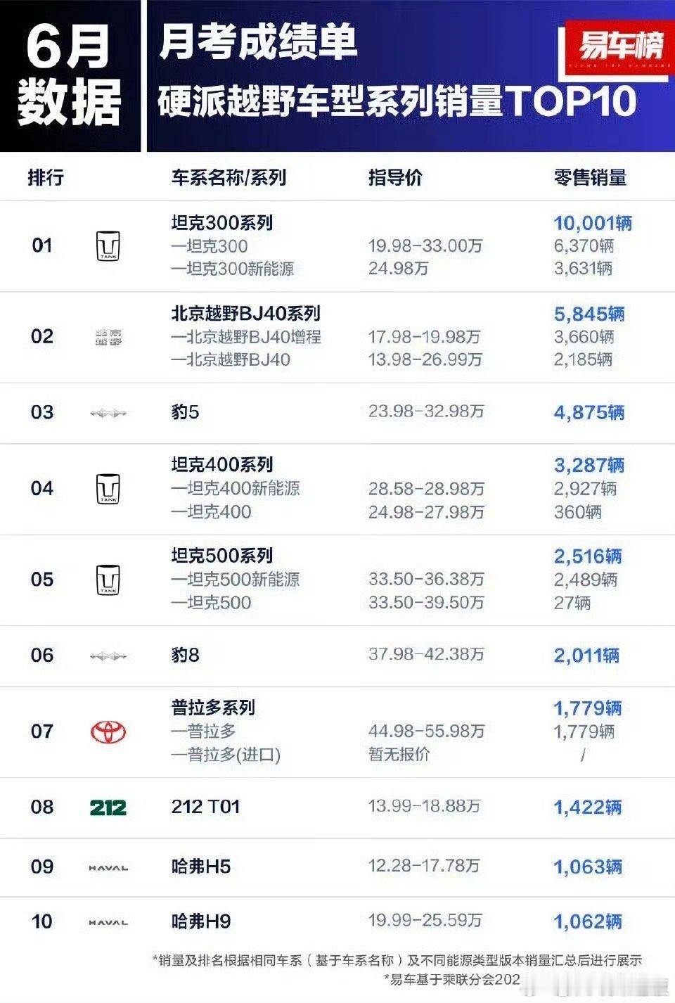 坦克系列车型能在硬派越野排行top1 靠自己的强硬的硬实力和几十万用户的认可度[