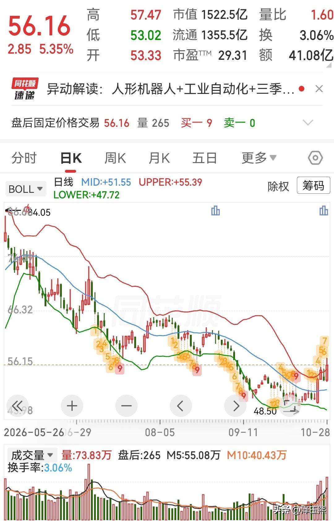 机器人概念持续活跃，这三只优质股可以参考

1、汇川技术—— 工控平台型龙头，伺