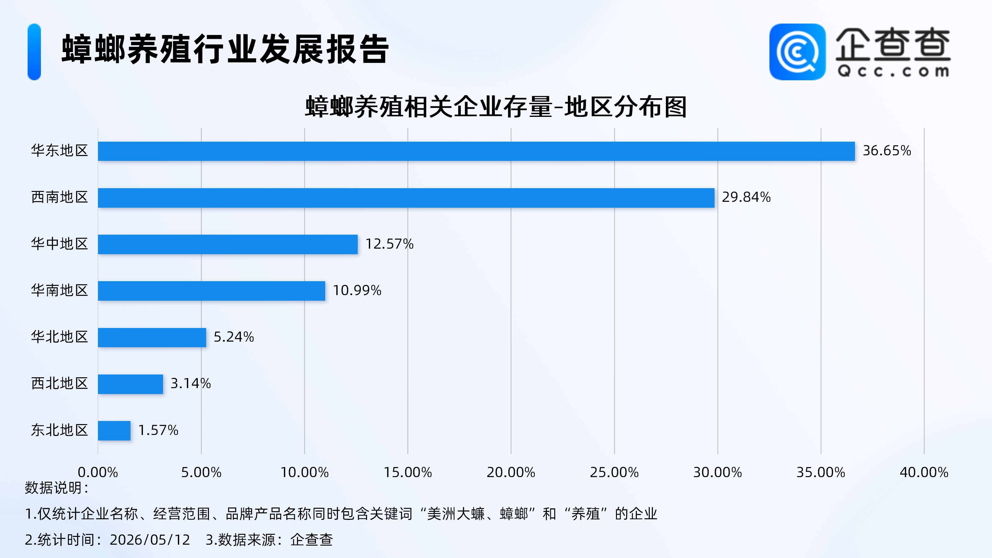 #你的面膜可能是蟑螂做的#【#我国有近200家企业养殖蟑螂#】据广东广播电视台报