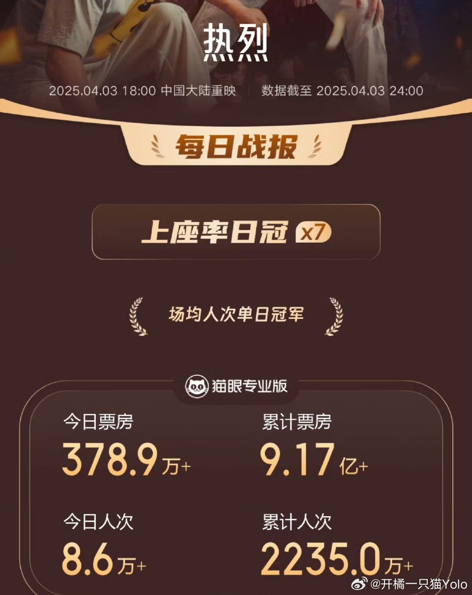 王一博热烈连续3天上座率日冠热烈以最低的排片拿下最高的上座率，重映不到48小时破
