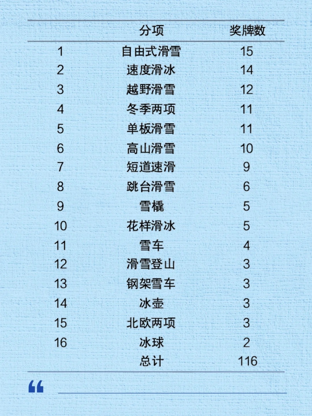 原来北京冬奥会已经过去四年了时间过得也太快了吧！⏳ 四年前北京冬奥的热血还在眼前