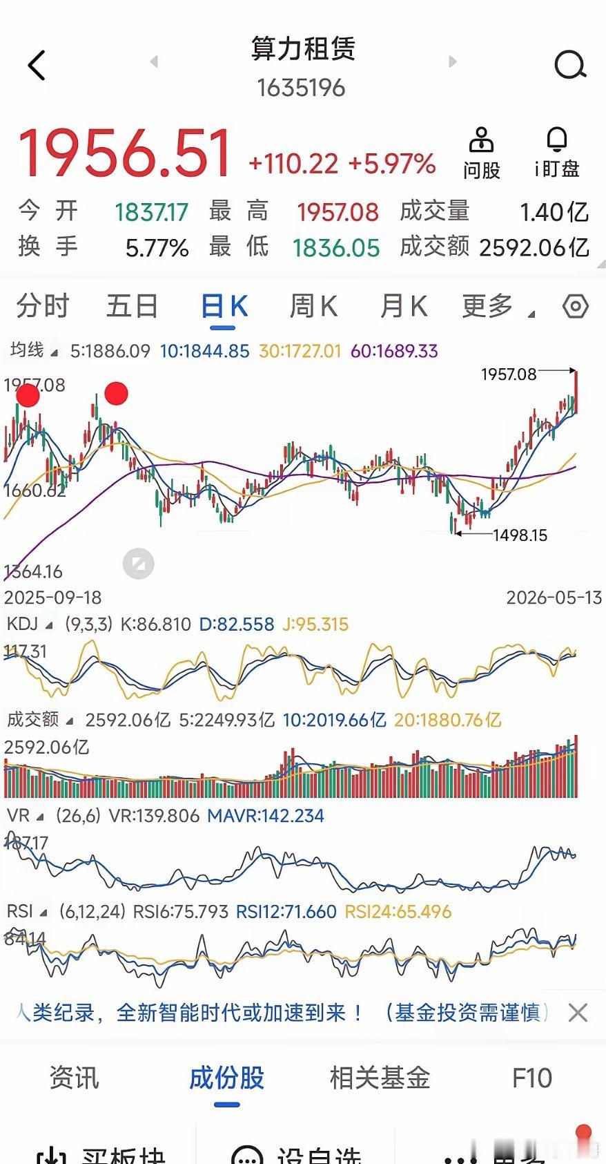 A股连续三天站稳4200点，有效突破了，接下来的操作策略就是选股买入。4200点