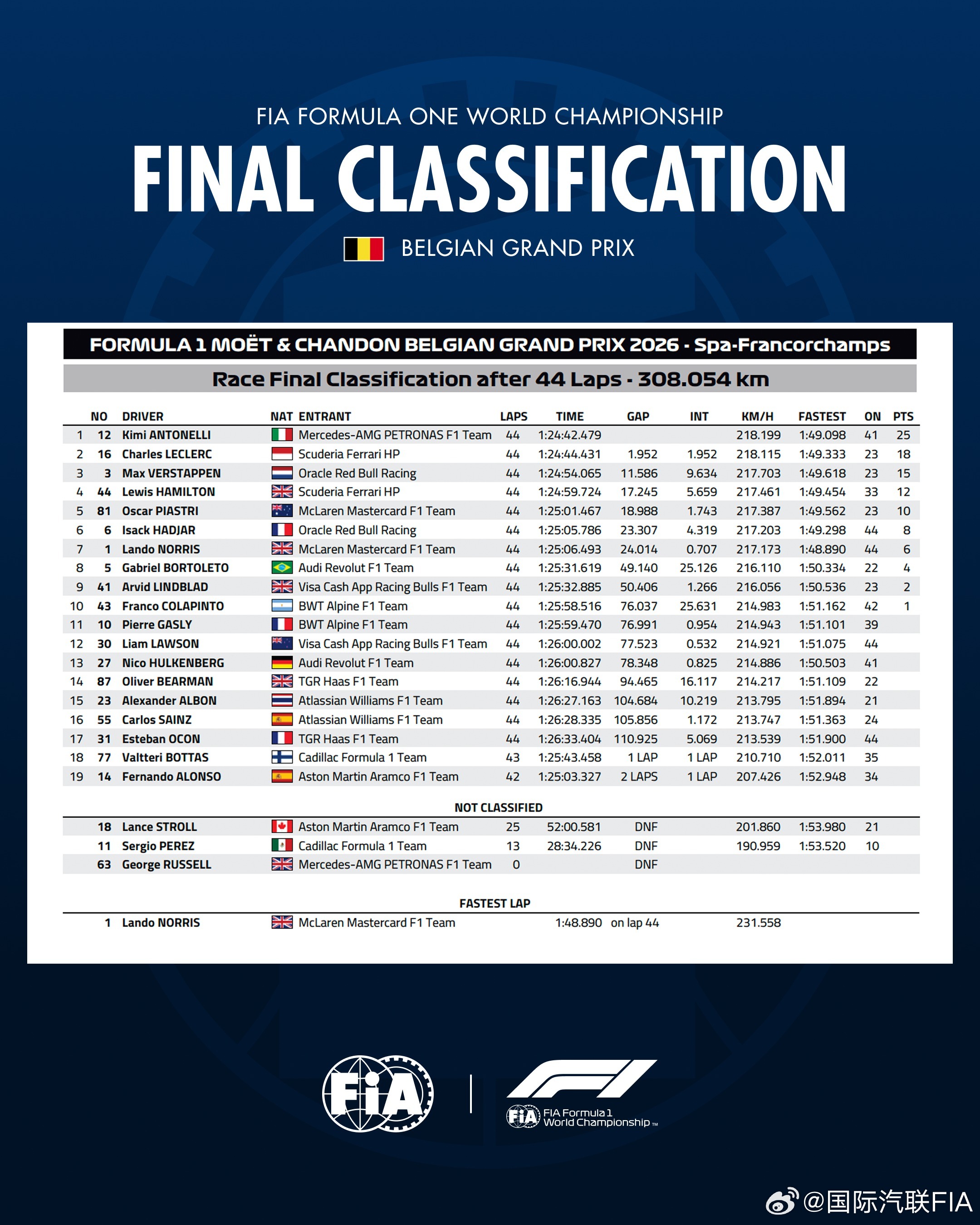 比利时大奖赛 — 正赛最终成绩 🇧🇪FIA2026F1比利时大奖赛