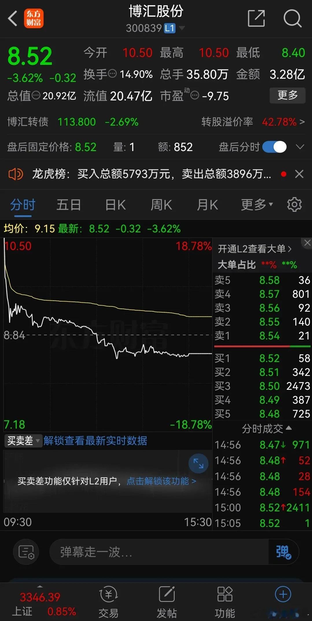 博汇股份，今天最悲惨的一个股票，开盘涨了18个多点，收盘跌了近4个点。我一个朋友