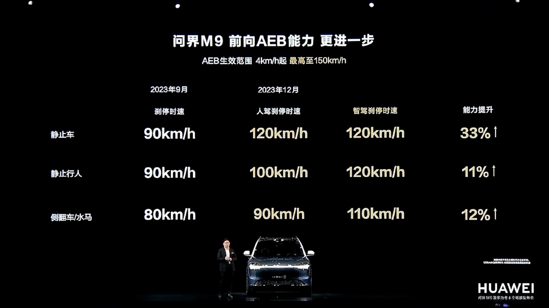AEB 工作区间 4- 150 km/h。后面那个 ESA 紧急转向辅助，也是很