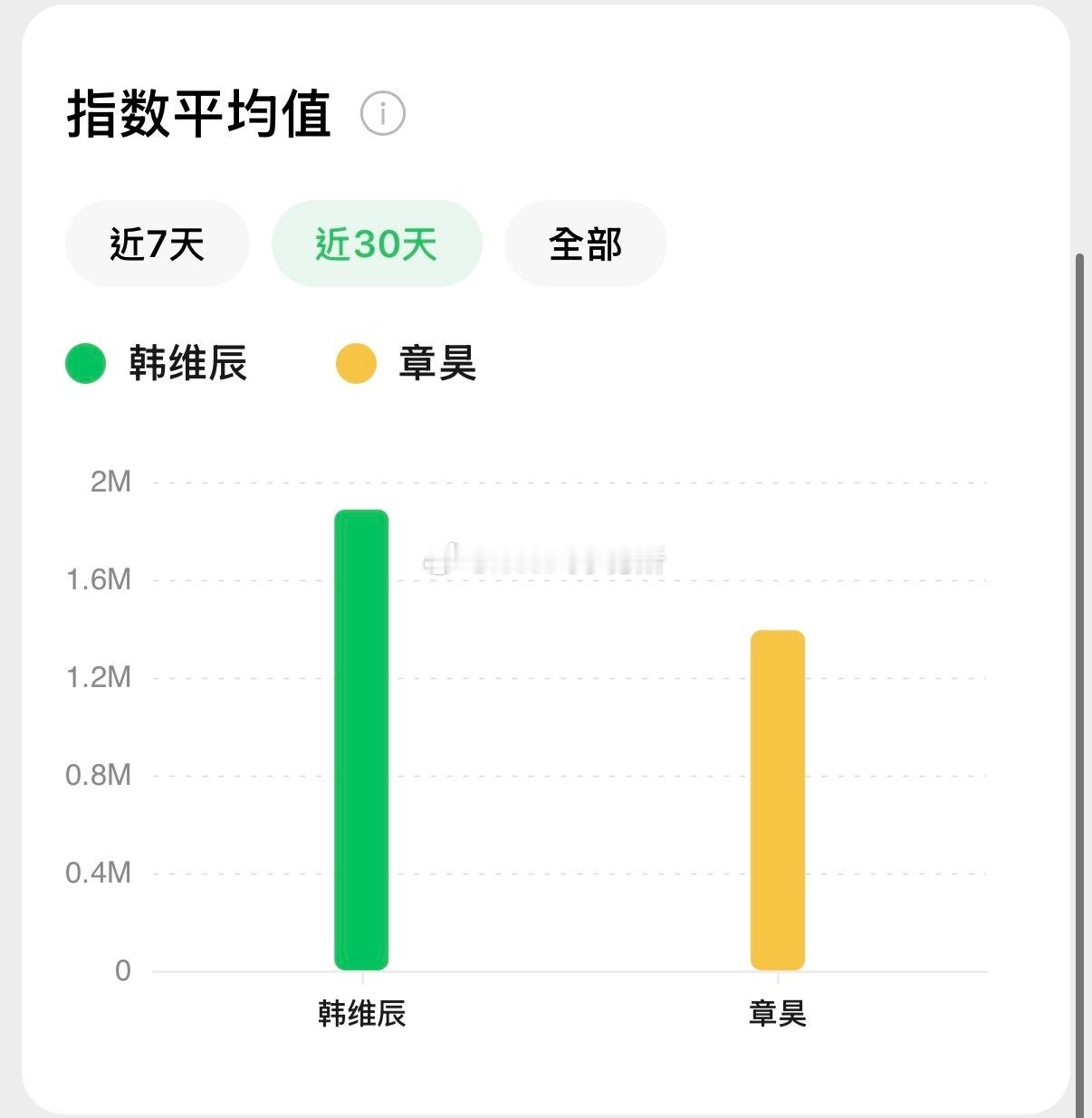 tg：章昊与队友韩维辰各平台数据对比