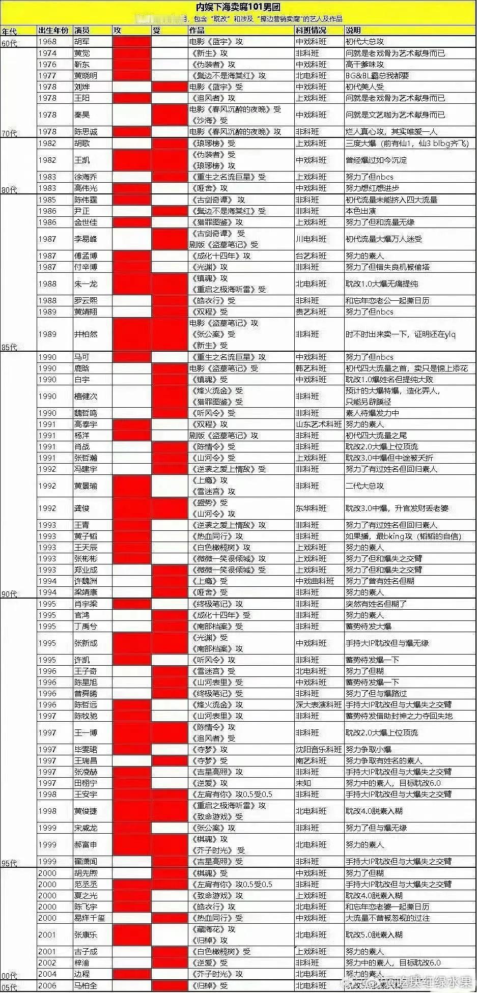 这张图最搞笑的还是撒野 将攻受之争贯彻到底 ​​​