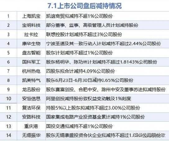 美股暴跌，今天A股也好不了，减持要避雷
昨晚美股三大指数涨跌不一，纳斯达克指数下