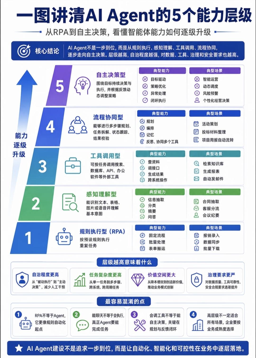 AI Agent五大能力层级完整解读
 
核心结论：AI Agent能力是逐级演