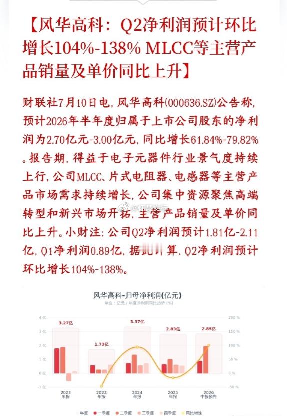 MLCC龙头风华高科半年业绩大超预期，行业景气拐点确认。上半年净利润2.7-3亿