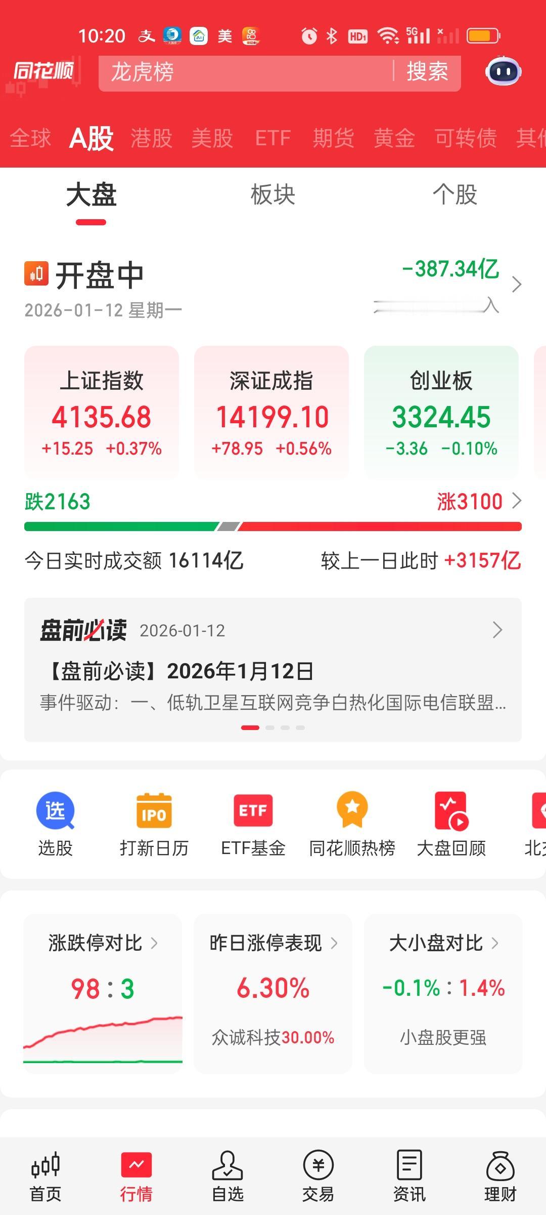 量能缩了一些，预估全天成交量也从42000亿缩到了35300亿，整整少了6700