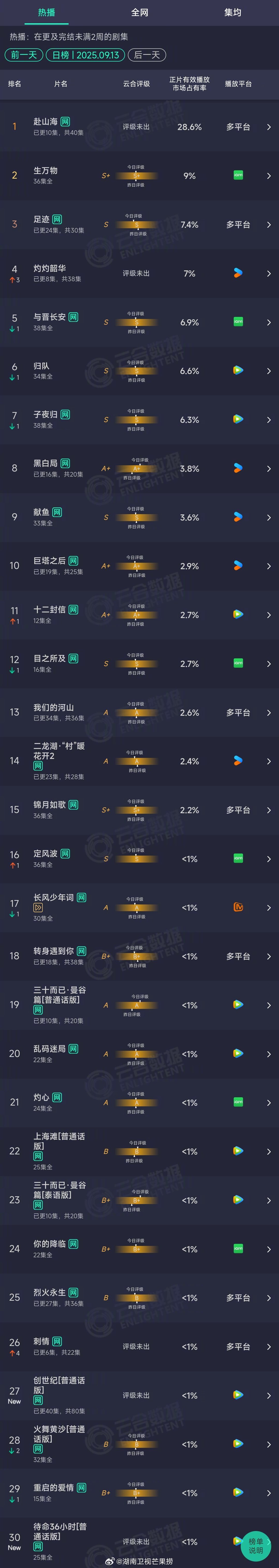 2025年09月13日云合长剧正片有效播放量市占率TOP301 赴山海 28.6