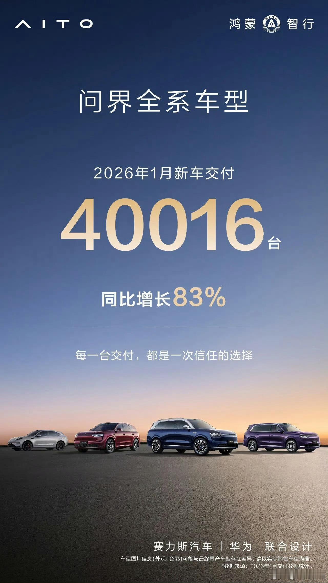 问界汽车1月交付40016辆，同比增长83%。等我再来整理一下其他家的，给大家码