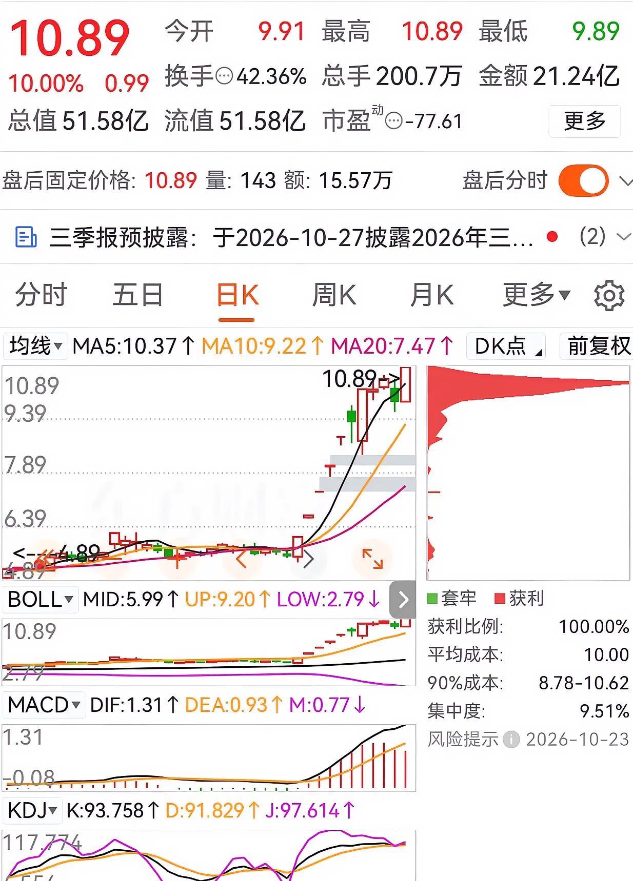 太火了，排队了一小时才抢到1万股，10.55买入收盘涨停10.89，浮盈3400