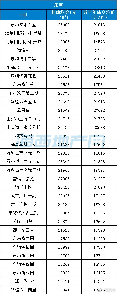 #泉州超500个小区真实成交价曝光#新政轮番轰炸，泉州核心区新房认购量和成交量皆
