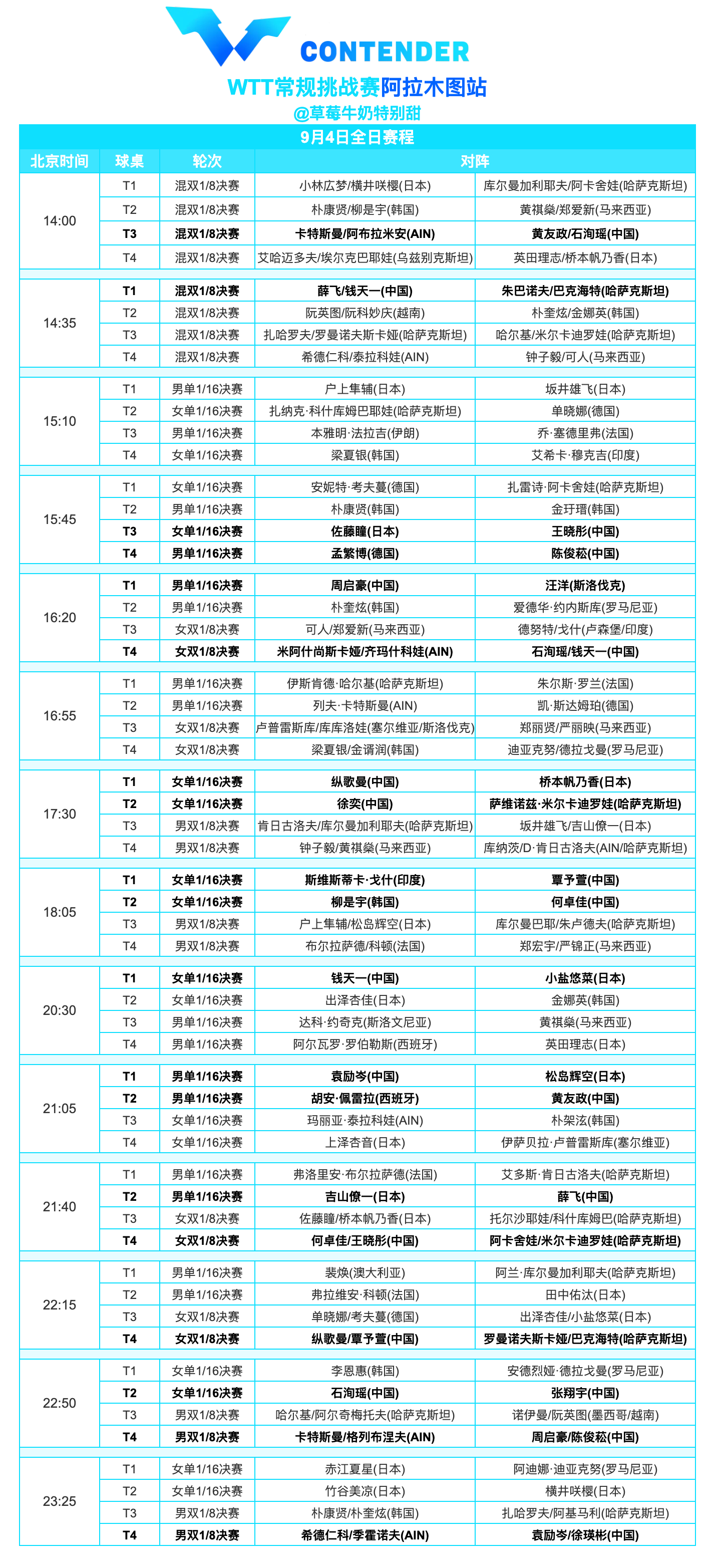WTT常规挑战赛阿拉木图站丨9月4日全日赛程 ​​​