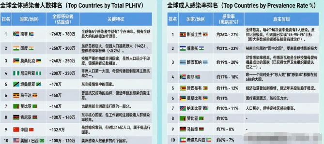 全球HIV感染者突破4000万，南非一国就占了近800万稳居榜首，中国以约133