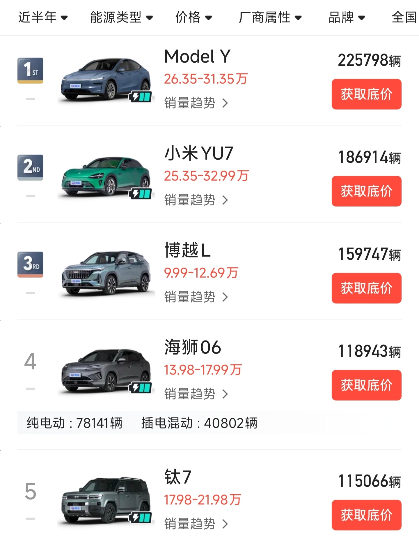 近半年，中国市场销量最高的5台SUV：特斯拉Model Y：22.6万辆小米YU