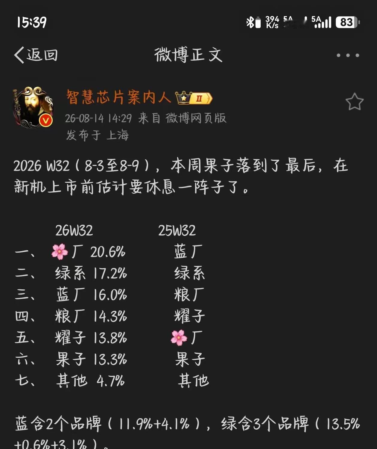 2026 W32（8-3至8-9），本周果子落到了最后。华为依旧销量第一！ 