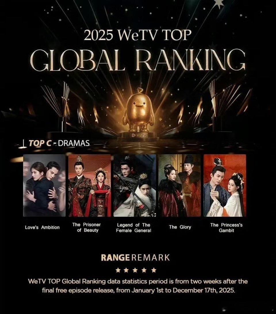 2025年WeTV全球最受欢迎华语剧TOP5，你追过哪一部？《许我耀眼》赵露思 