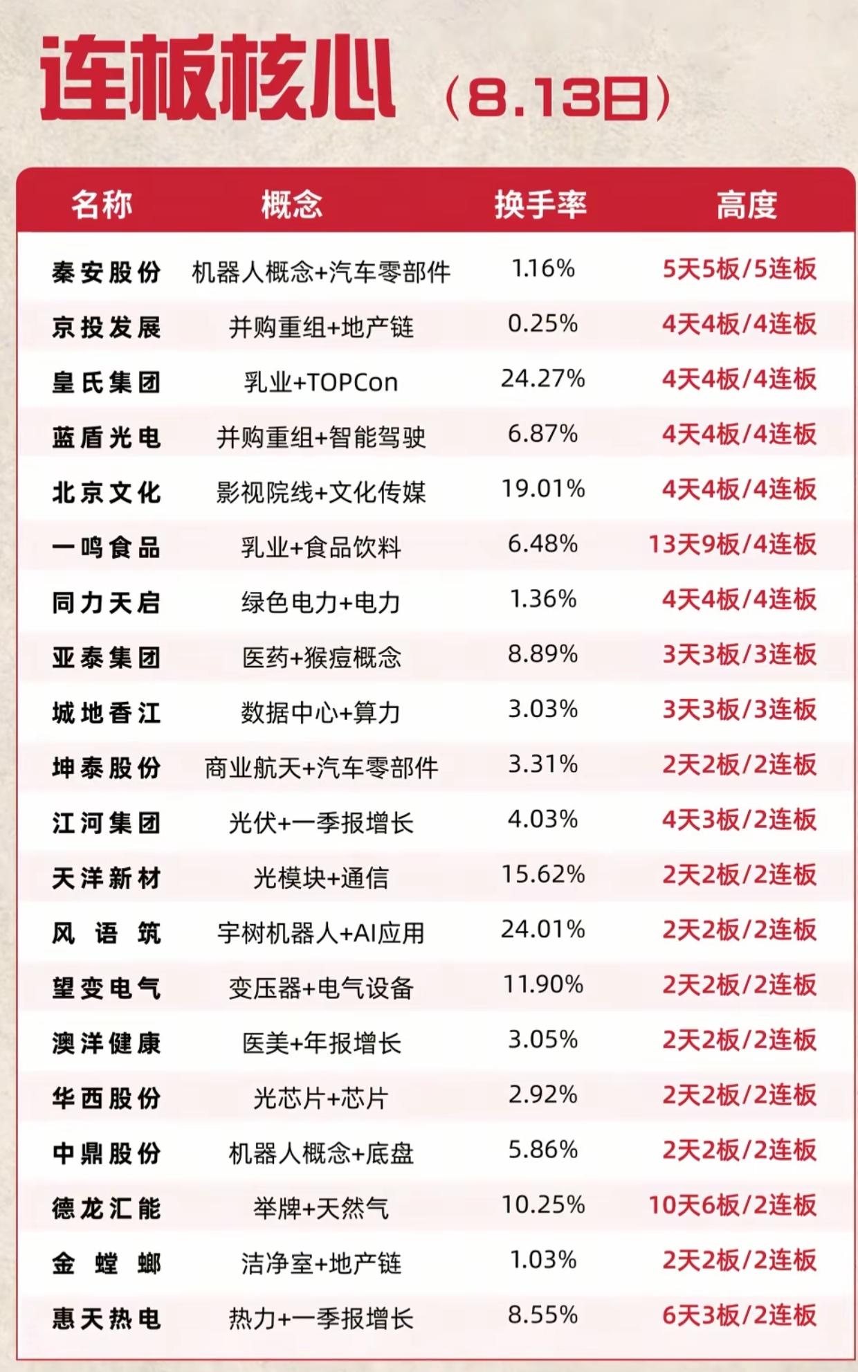 8.13连板核心梳理！多条主线齐开花，市场情绪彻底回暖

连板梯队榜单整理好了，