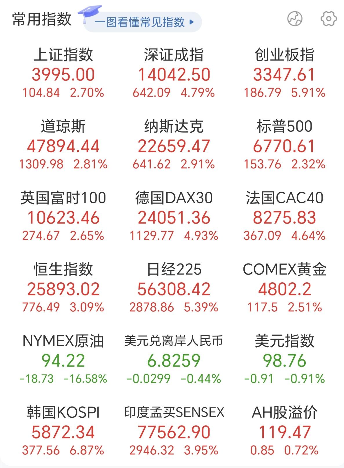 今天全球股市都是大涨，白天亚太涨完，晚上欧美涨，单看A股今天，确实涨得不错，但是