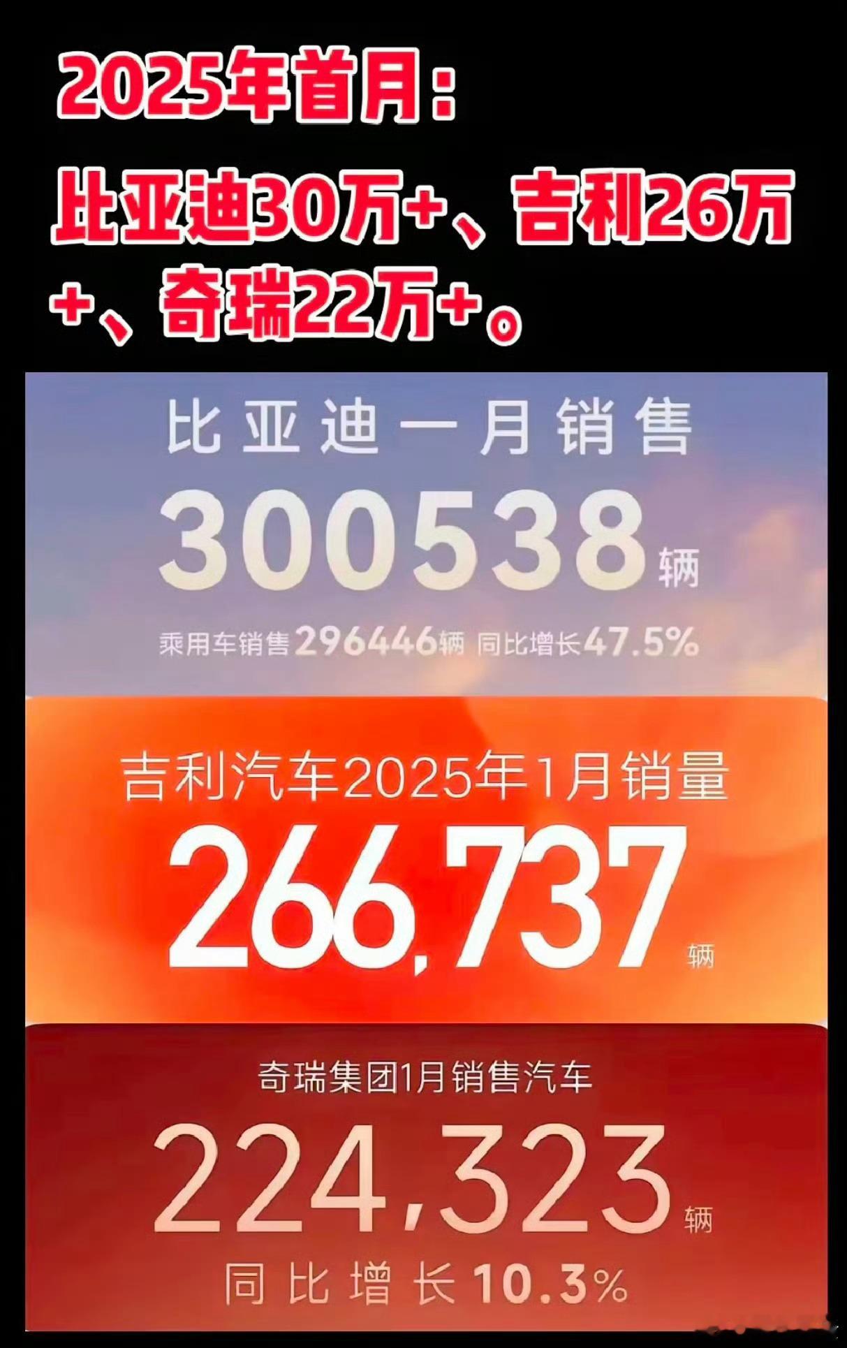 比亚迪，吉利，奇瑞这2025年1月份都很猛啊，猜一猜接下来天神之眼加持之下会有啥