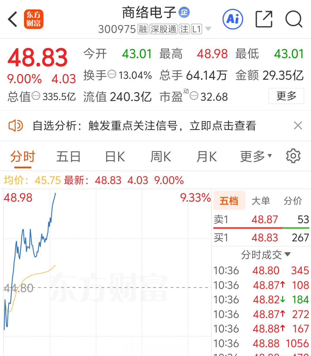 商络电子300975获利了结，恭喜跟上的粉丝朋友，168顶一波