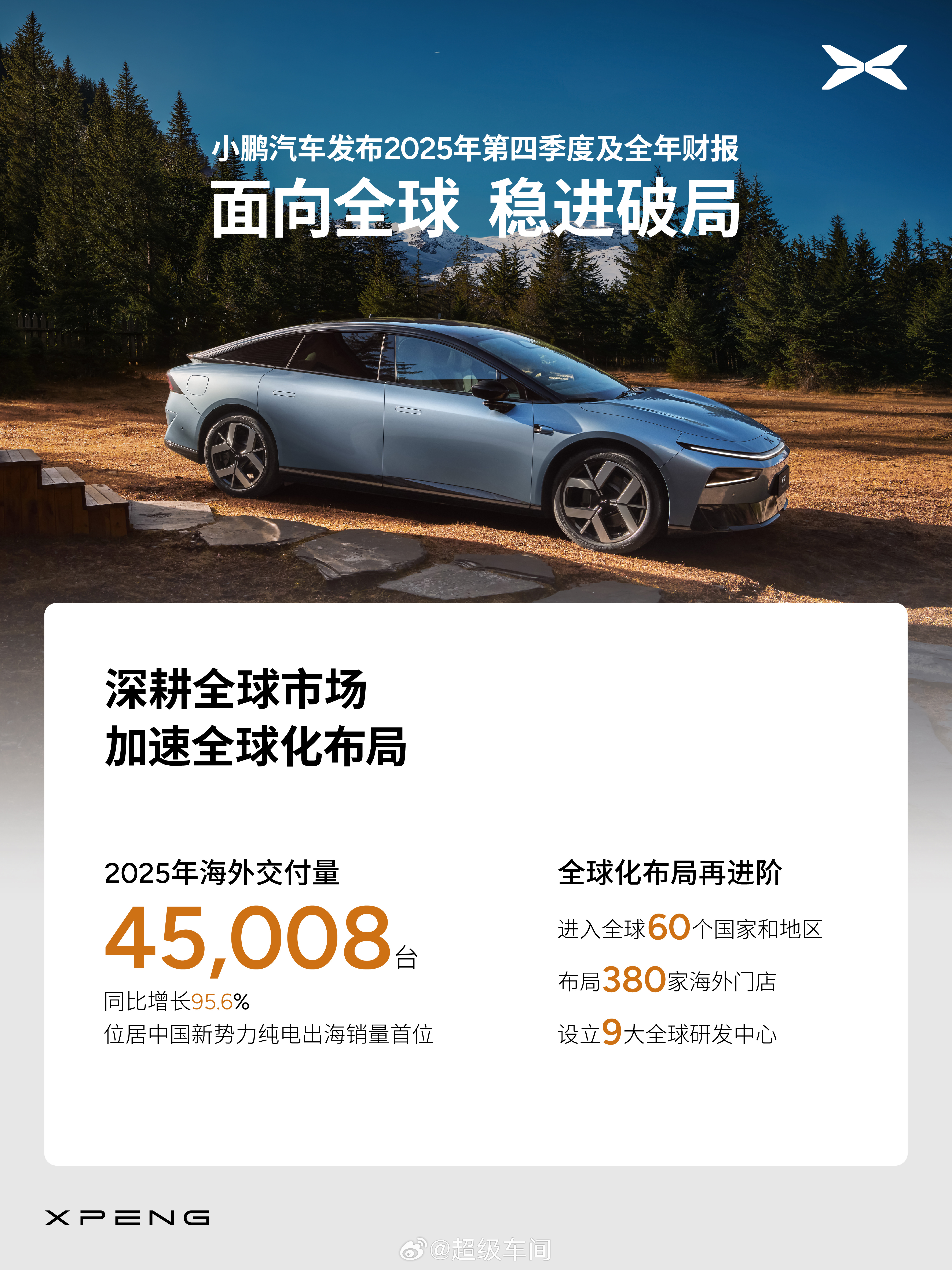 小鹏 2025 财报出来了Q4 盈利 3.8 亿，毛利率 21.3%，全年交付 