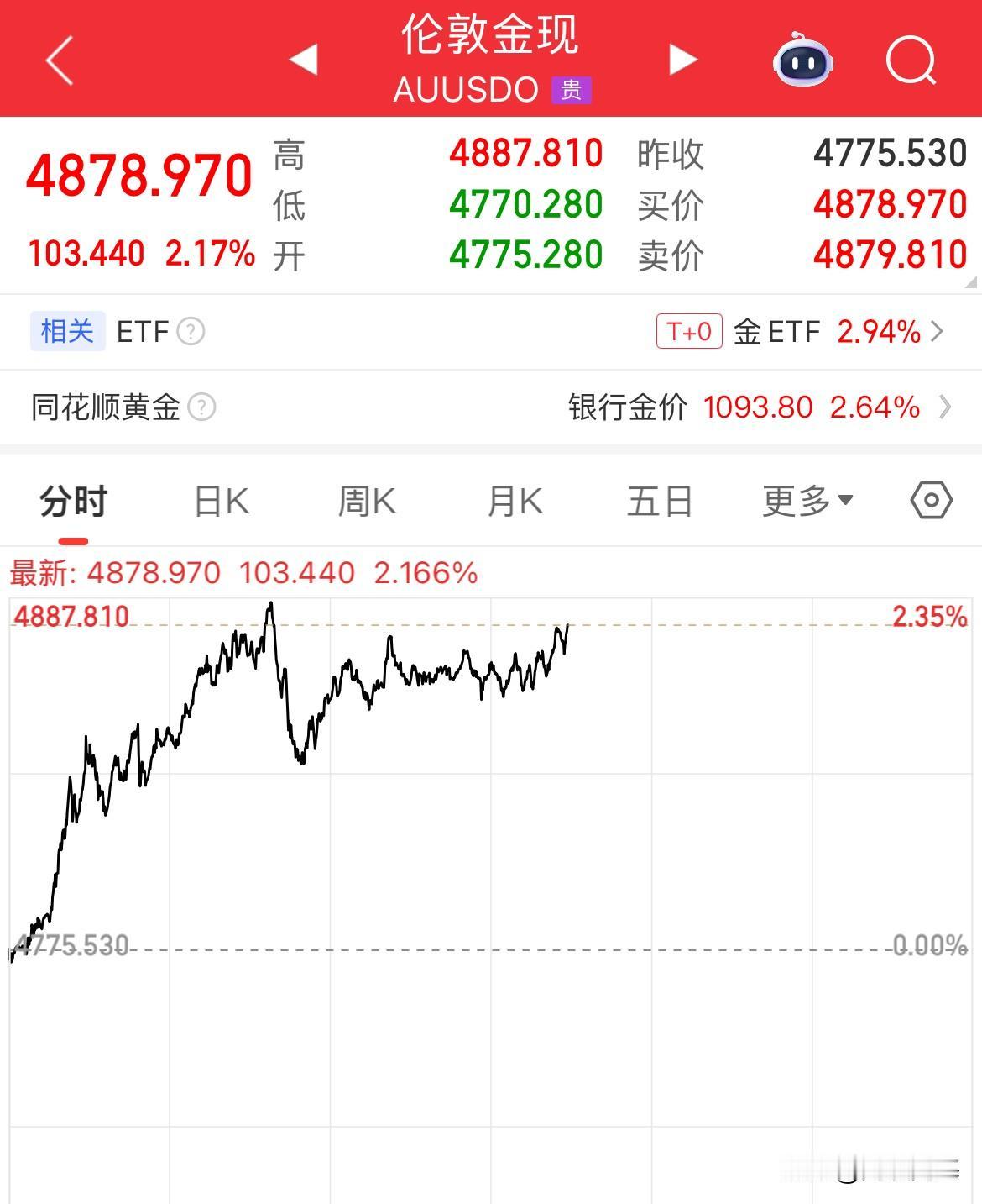 接下来看黄金什么时候突破5000美元，是今晚还是明天或者后天，现货黄金今天又暴涨