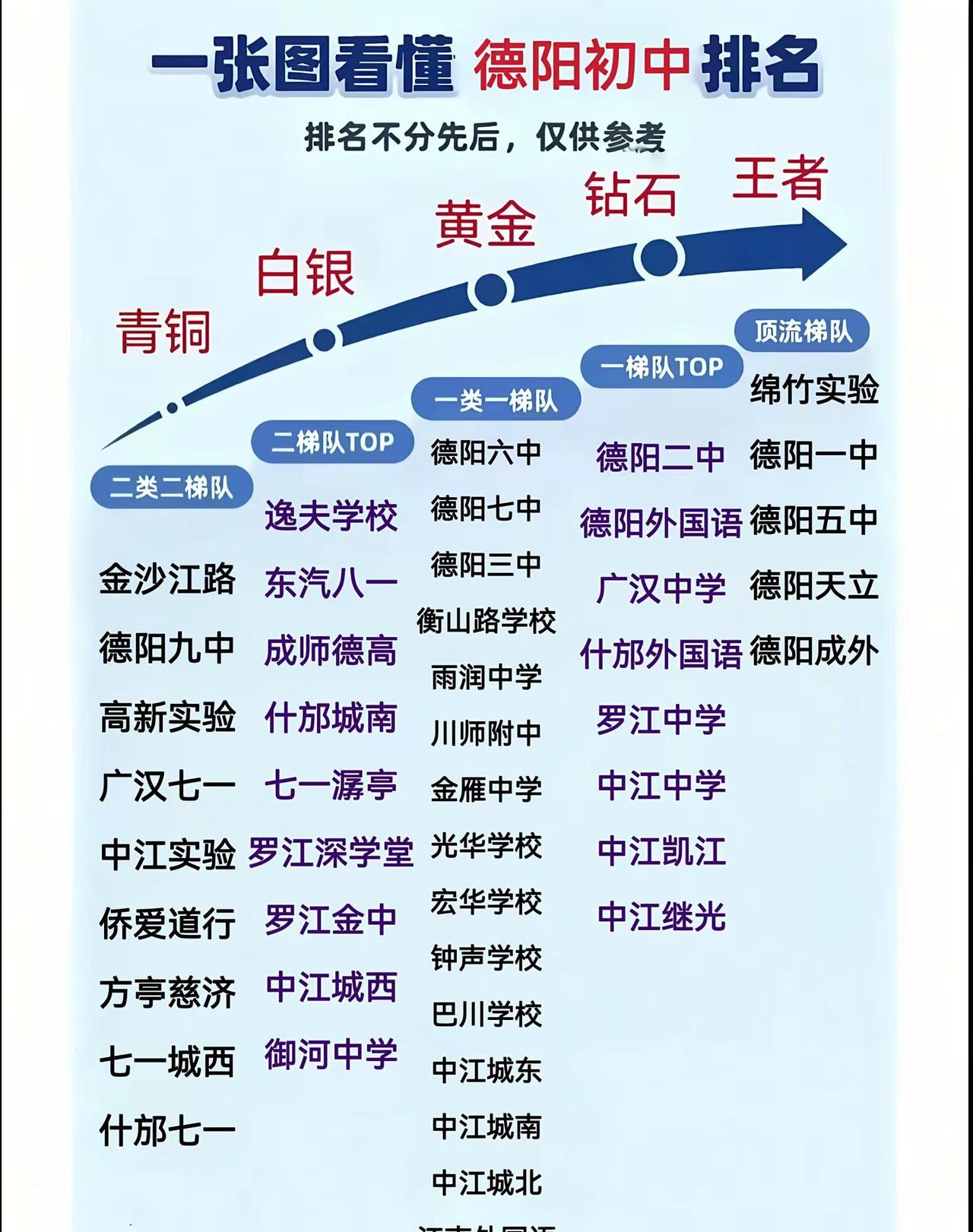 一张图看懂德阳初中排行榜，排名不分先后，仅供参考德阳小升初 中江小升初 绵竹小升
