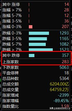 上午收盘跌停家数比上涨家数多了
#大盘三千点保卫战#