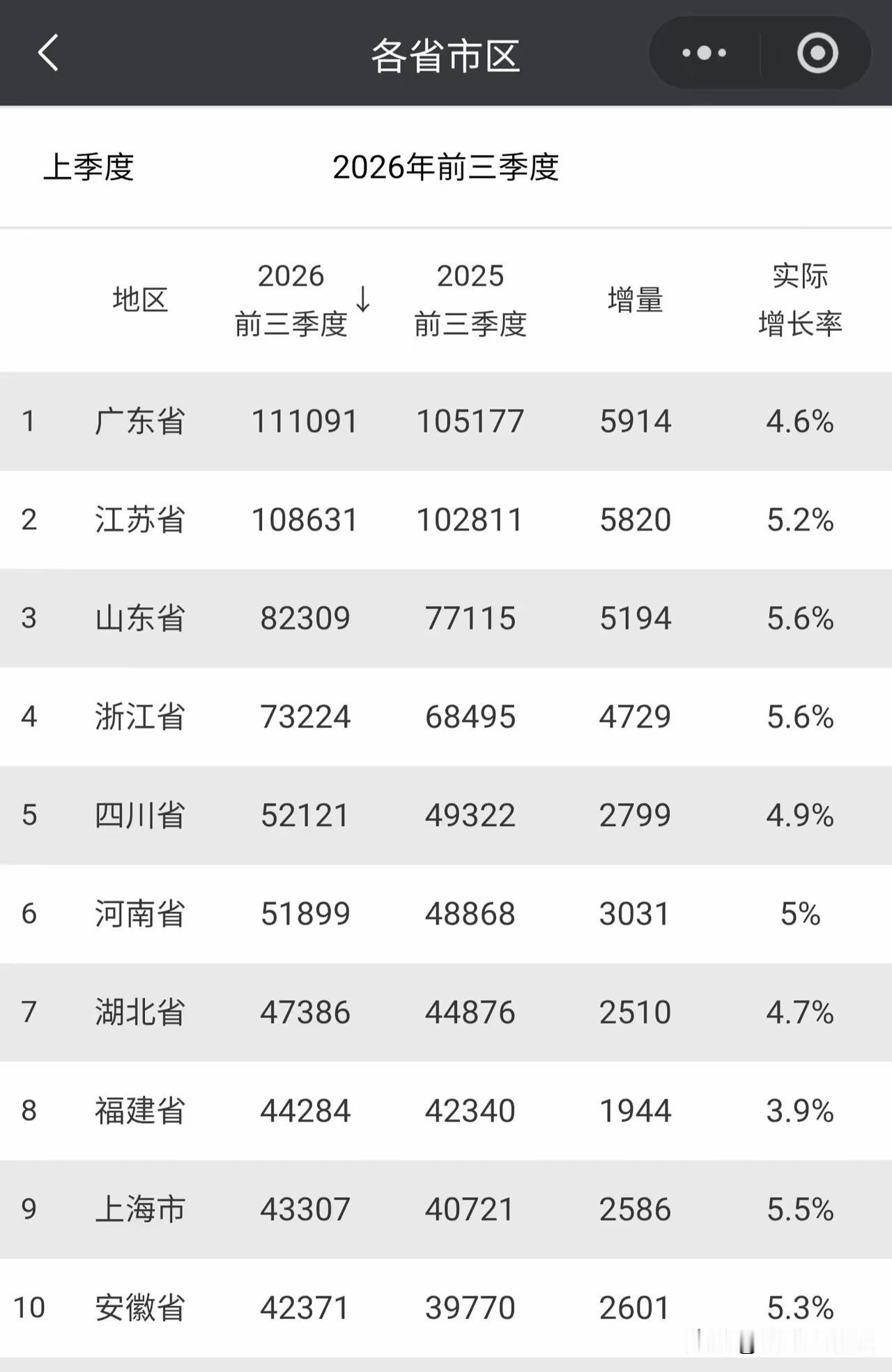 原来经济最强省还是广东，还以为是江苏呢。