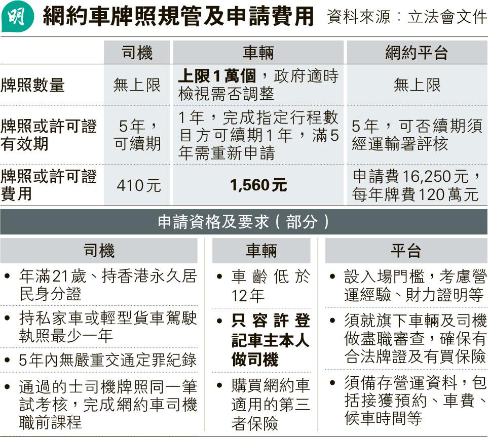 香港开放网约车有新进展。

据悉，香港网约车规管细节出炉，运输及物流局昨向立法会