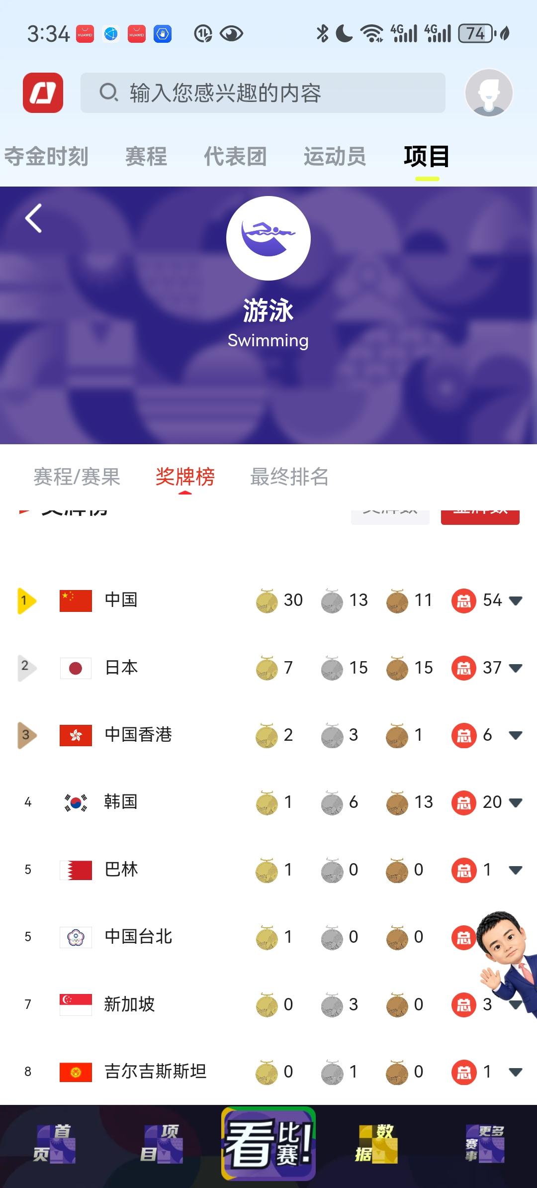 亚运会游泳项目奖牌榜，中国30金遥遥领先，创造历史最佳成绩。日本只拿了7金，完全