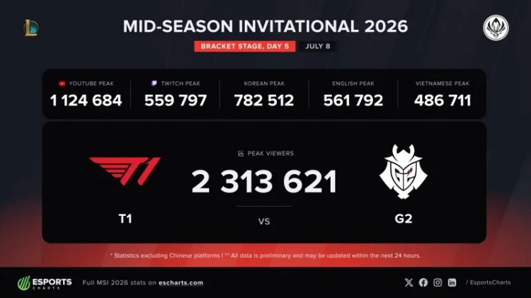 2313621！T1对战G2的比赛海外收视人数峰值刷新本届MSI记录