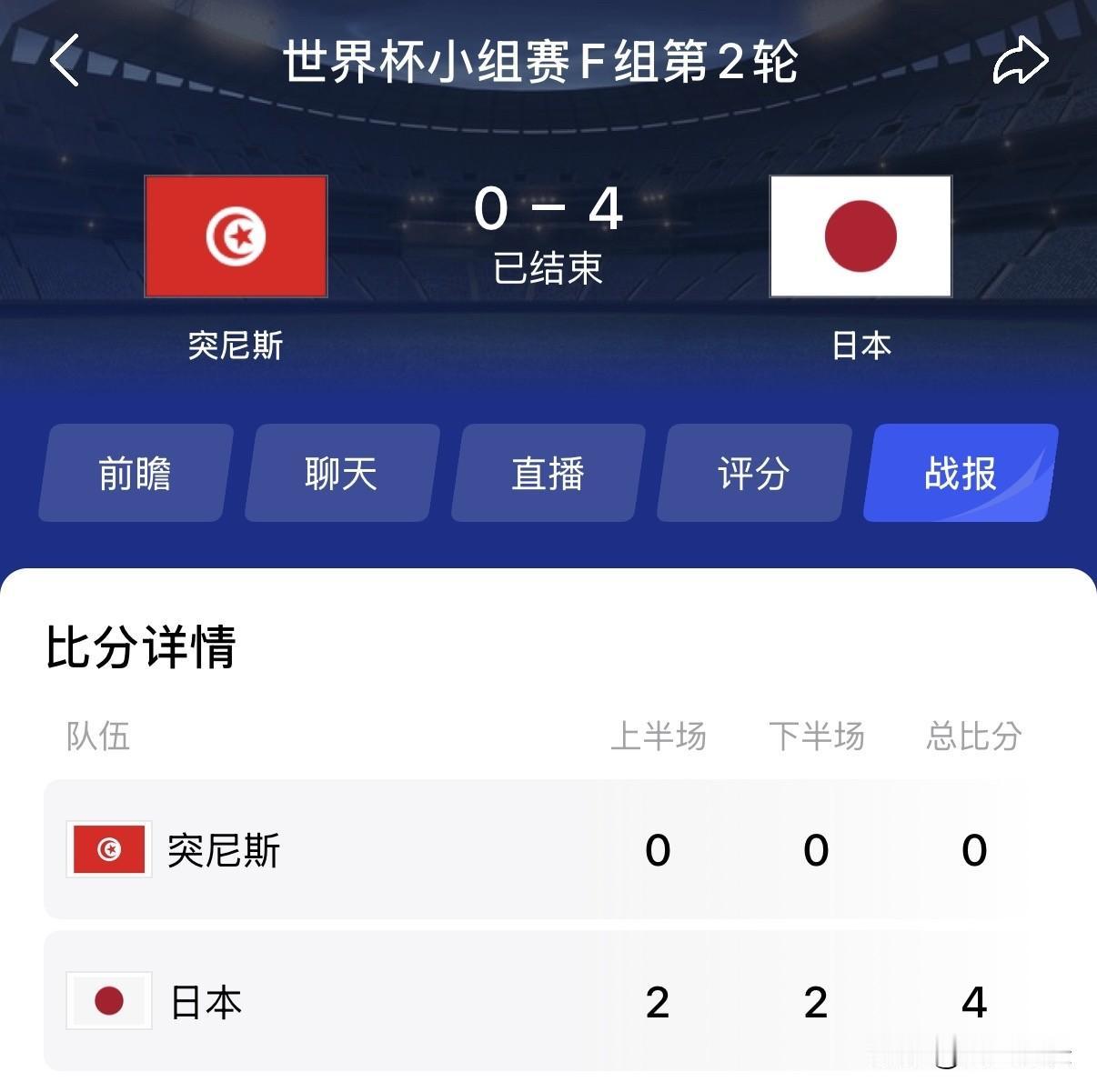 只能说我们很多人都酸了，日本竟然4:0突尼斯，排在小组第二晋级在望。比起国足，日