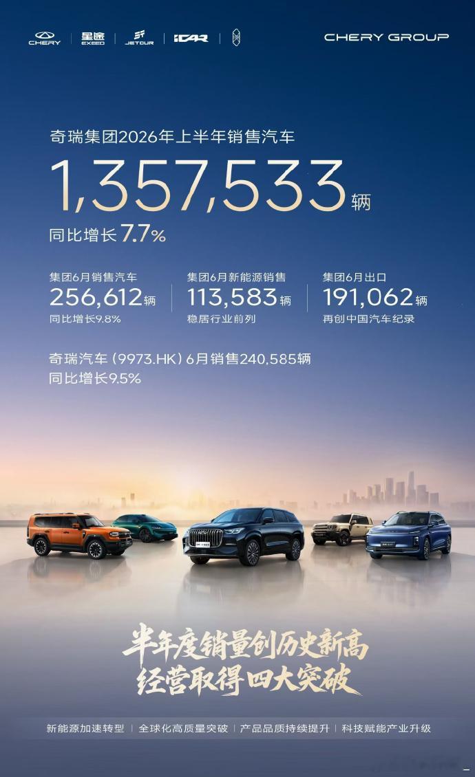 奇瑞汽车新能源汽车 奇瑞集团 6 月销售汽车 256612 辆，同比增长 7.7