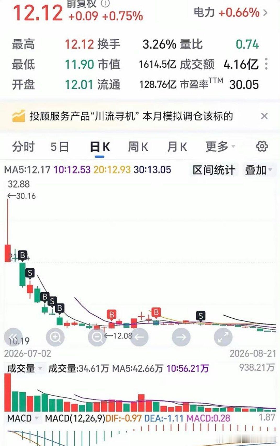 30元跌到12元，腰斩再腰斩！这货上市即“股生”巅峰，2个月不到几乎是腰斩再腰斩