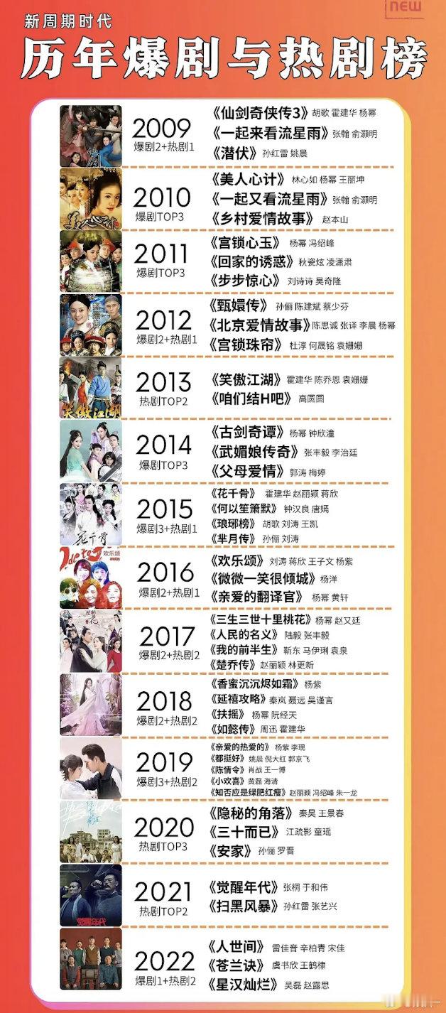 从仙剑之后明显走的就不是口碑路线，演员再爆没了口碑也是走不长远的明星 ​​​